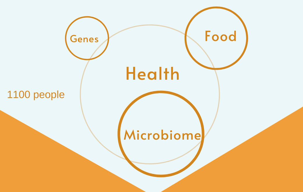 What Does the World's Largest In-depth Nutritional Research Study Say About the Gut Microbiome? - Layer Origin Nutrition
