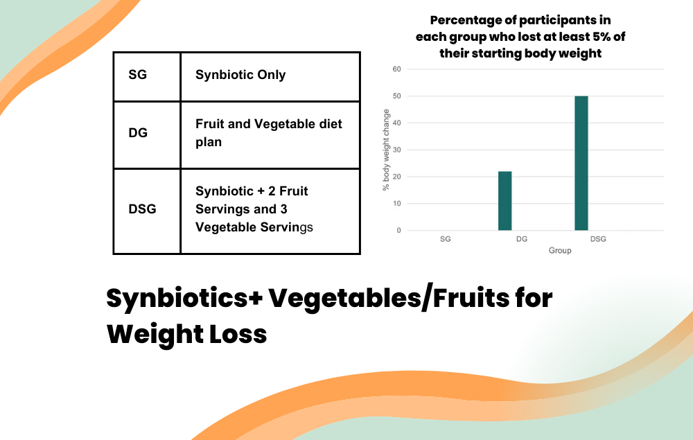 Synbiotics Combined with Vegetables/Fruits Versus GLP-1 Injections for Weight Loss