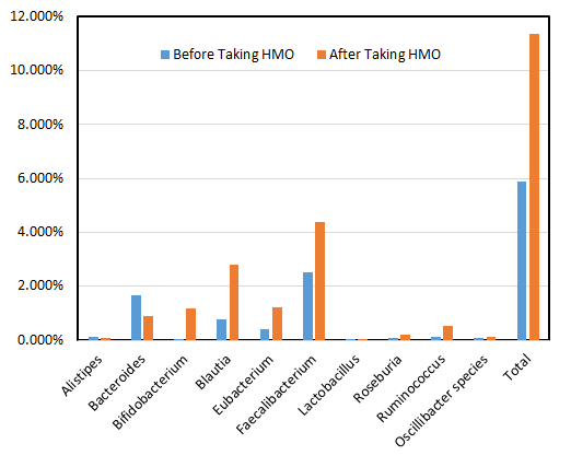 Gut microbiome test results: How PureHMO® prebiotic impacted bacteria strains for a consumer
