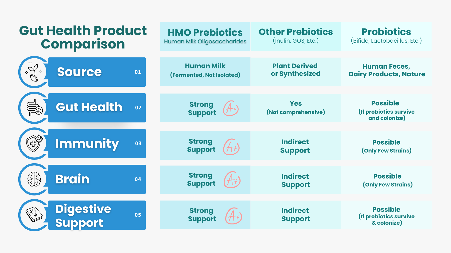 HMO Prebiotic - Other Prebiotic - Probiotics Comparison